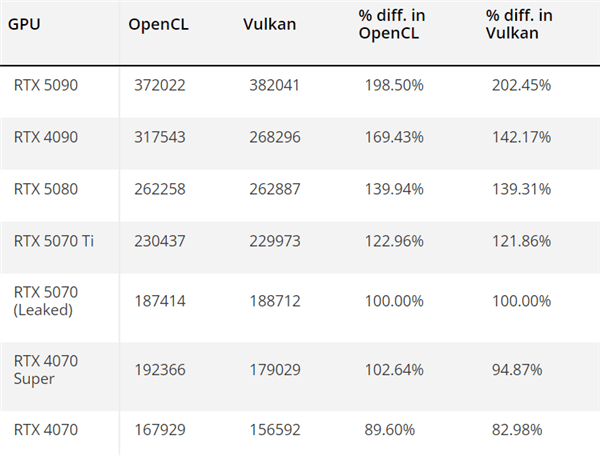 NVIDIA RTX 5070首次跑分：比5070 Ti低20%