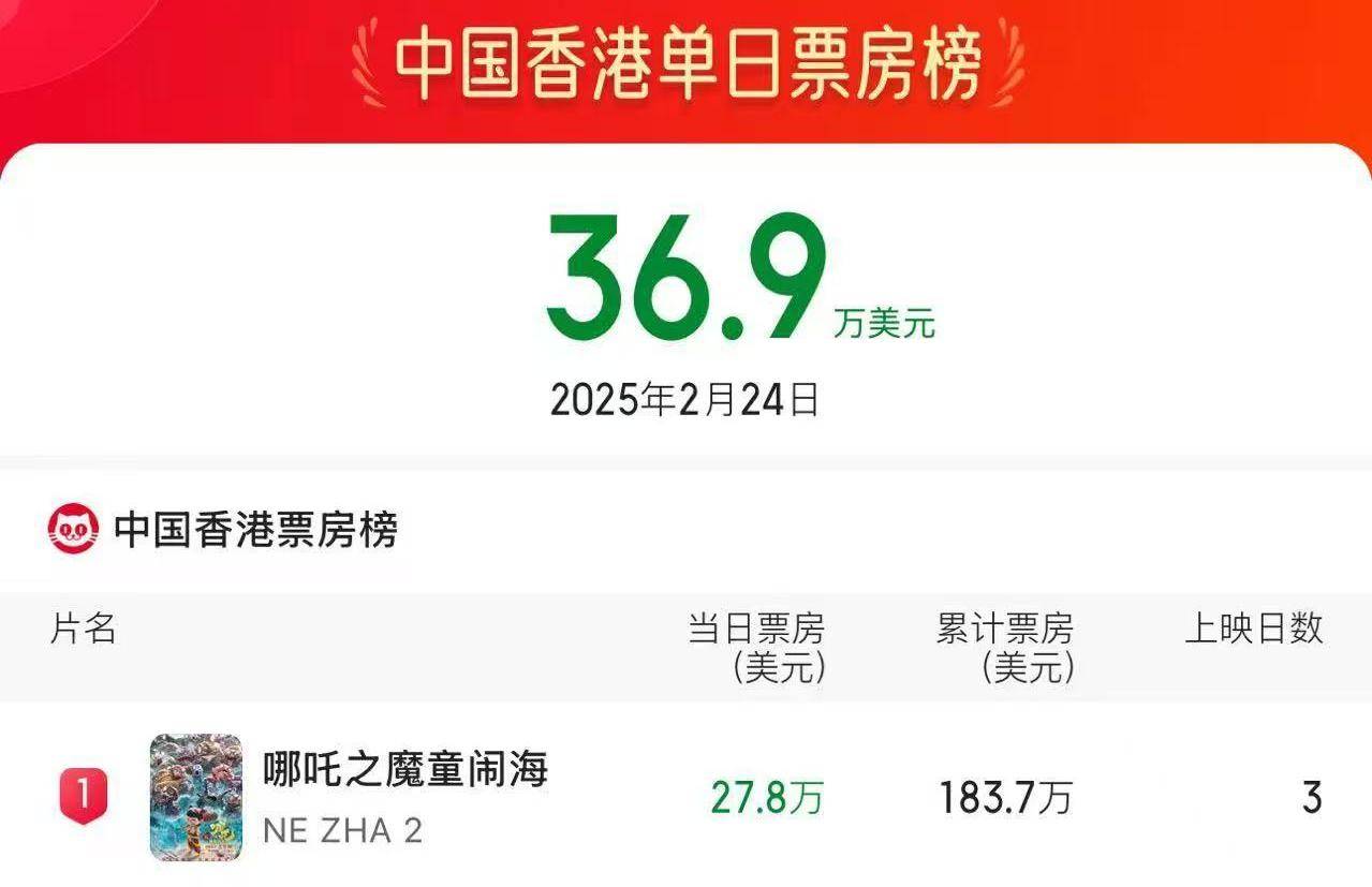 熱映中！《哪吒2》連續(xù)3天位居中國香港單日票房榜榜首