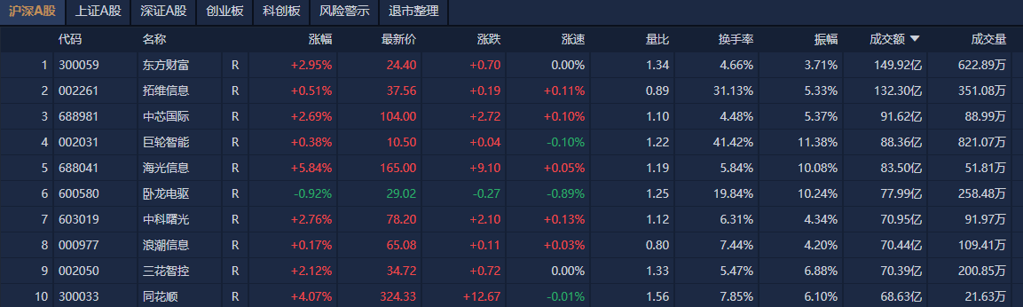 A股收評(píng)：滬指震蕩反彈漲超1% 中國(guó)銀河、中金公司尾盤雙雙漲停