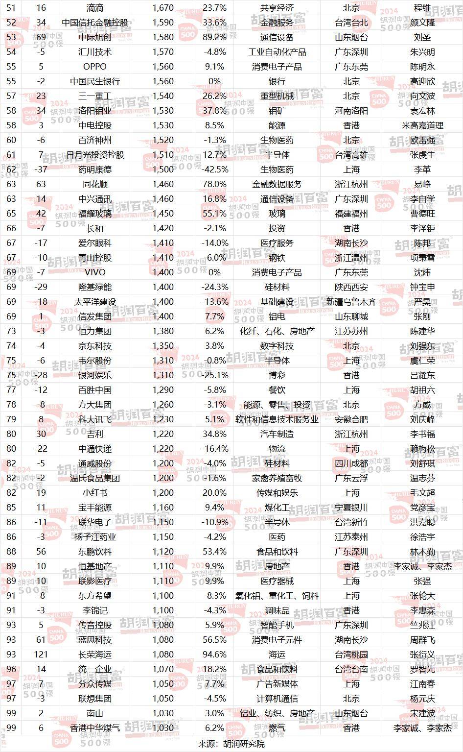 中国企业利润500强榜单