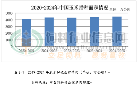 天博平台一号文件对于玉米供给影响较大(图1)