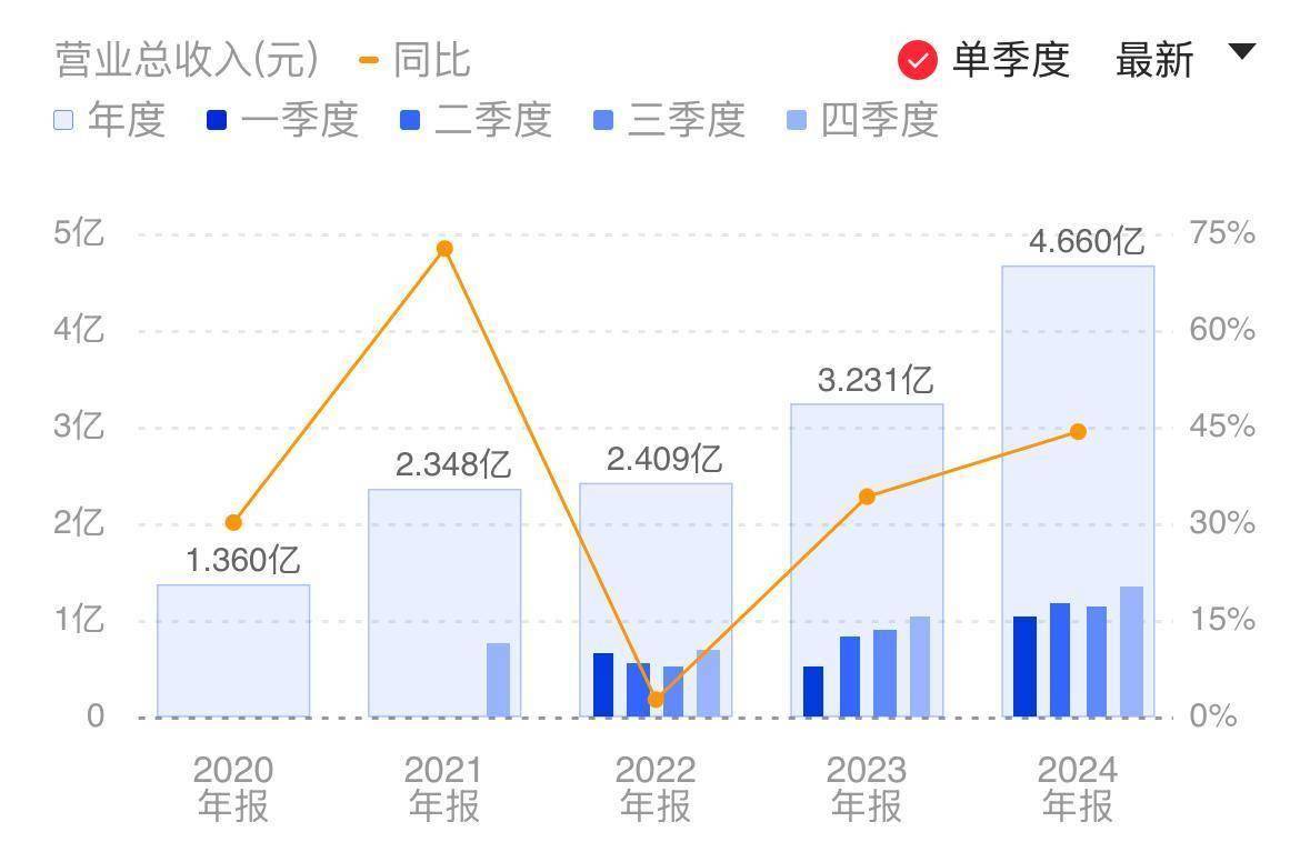 龙迅股份2024年度营收净利增超四成 Q4业绩创新高 技术迭代压力致募投项目建设延期