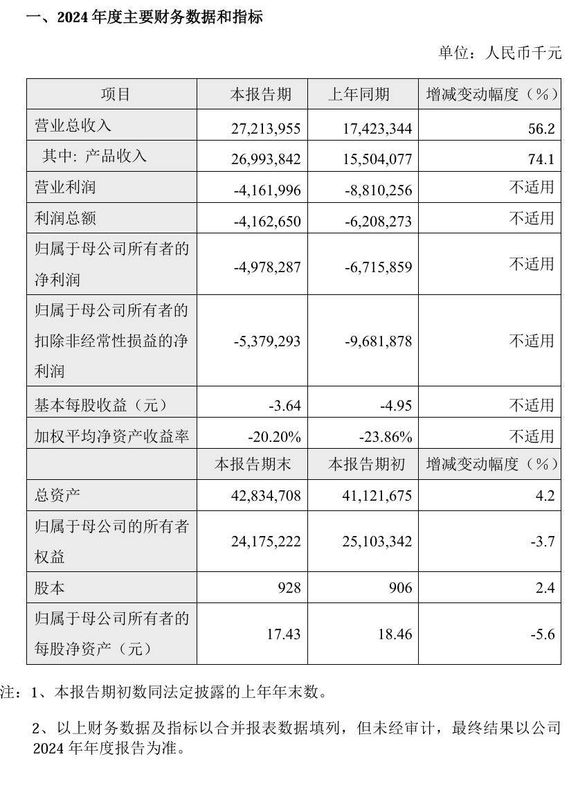 百济神州2024营收增长56.2%，全球研发加速推进｜财报见闻