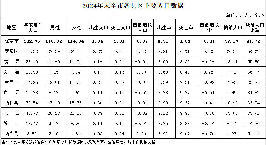 关于2024年全市主要人口数据的通报