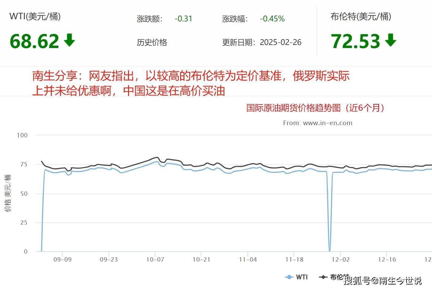 2024数据揭秘：俄罗斯石油真高价？中国为何不买更便宜的美国油？_搜狐网