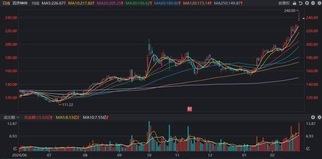 医药龙头逆势“点火”！股价再创历史新高，北证牛股继续亢奋，这些方向也新高频现