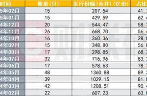 债基发行降至两年来低点，2月近九成纯债基净值回撤，最多下跌了4%