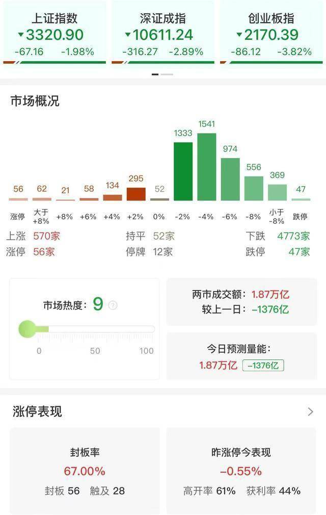 收评：创业板指大跌3.82% 全市场超4700只个股下跌