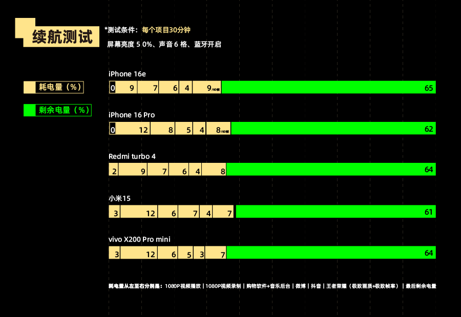 无人在意的iPhone 16e，用起来到底咋样？