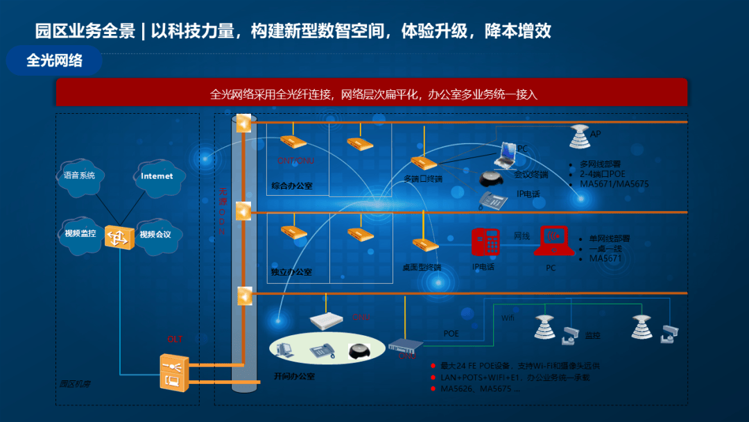 全光网络智慧园区整体解决方案素材,配图丰富!