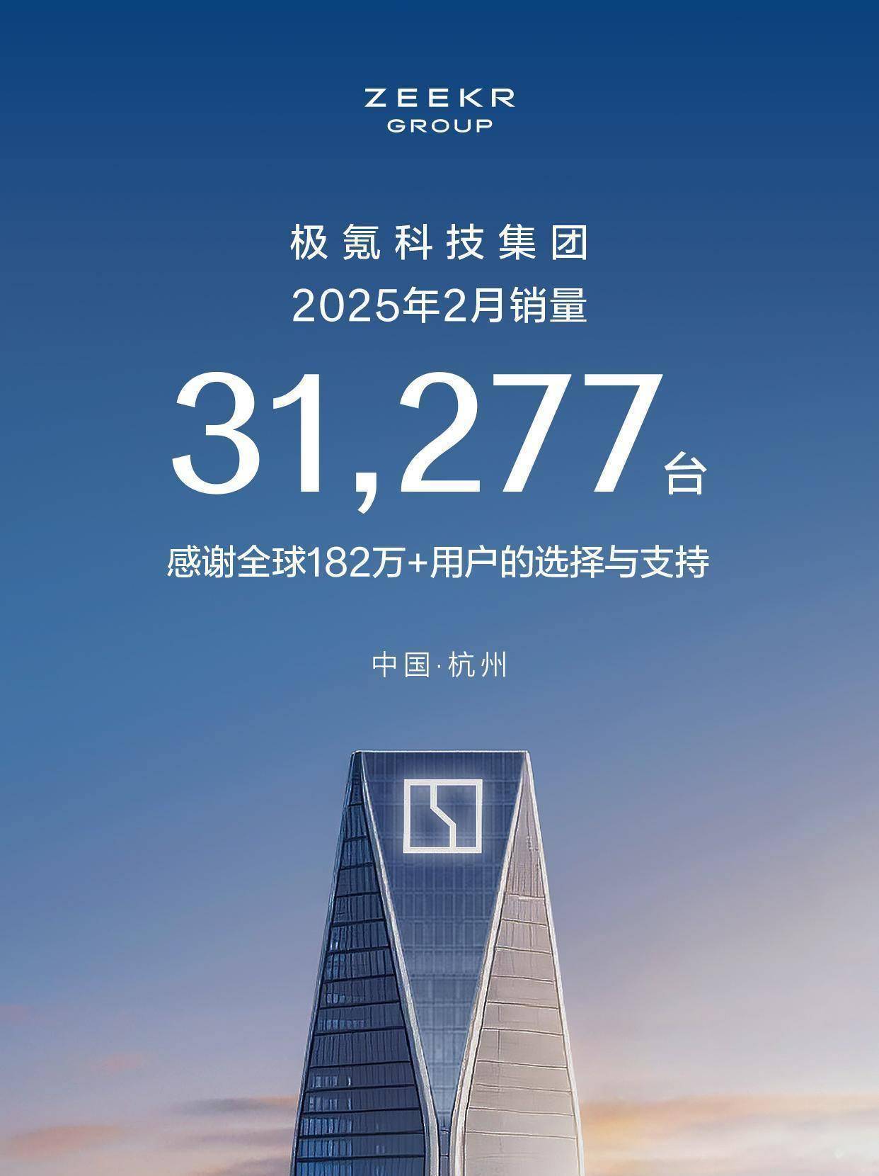 极氪科技集团2月销量破三万,领跑高端豪华新能源车市!_搜狐汽车_搜狐网