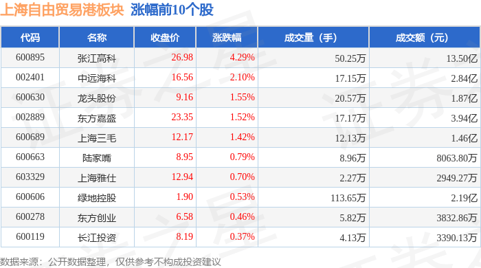 上海自由贸易港板块3月3日涨0.05%，张江高科领涨，主力资金净流入587.66万元