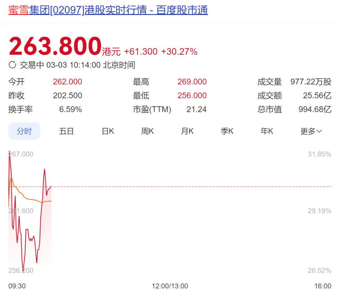 “雪王”正式挂牌，开盘一手赚1000杯奶茶！