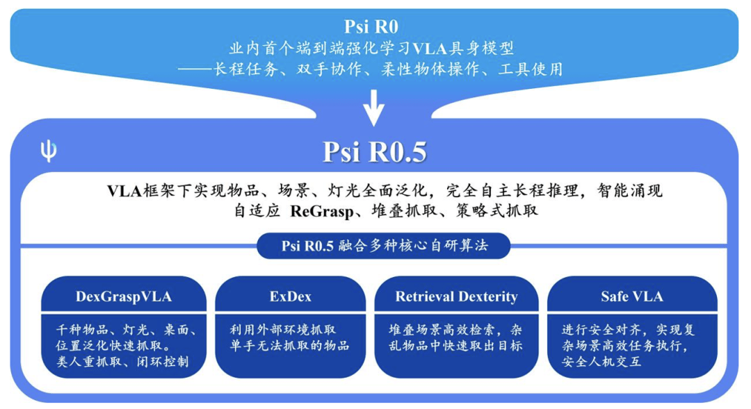 灵初智能发布端到端VLA模型Psi R0.5，仅需两小时数据实现物品、场景全面泛化