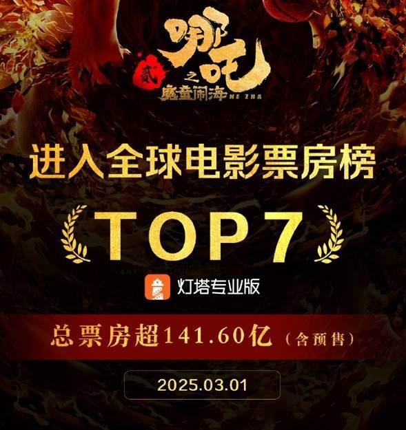 《哪吒之魔童闹海》全球票房突破141.60亿，跻身全球影史票房榜前7名