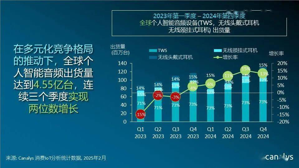 Canalys：2024 年全球个人智能音频设备出货量同比增长 11.2%