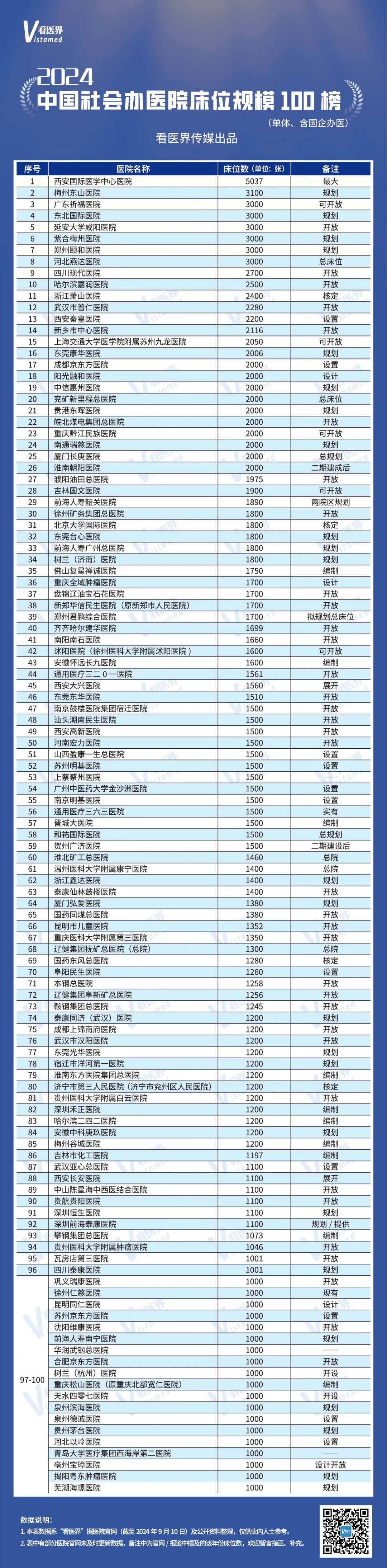 大型民营三甲医院再扩张新增2000张开云电竞入口床位(图4)