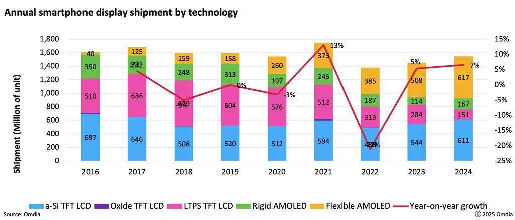 2024年智能手机屏幕市场迎来变革：AMOLED出货量首超TFT LCD