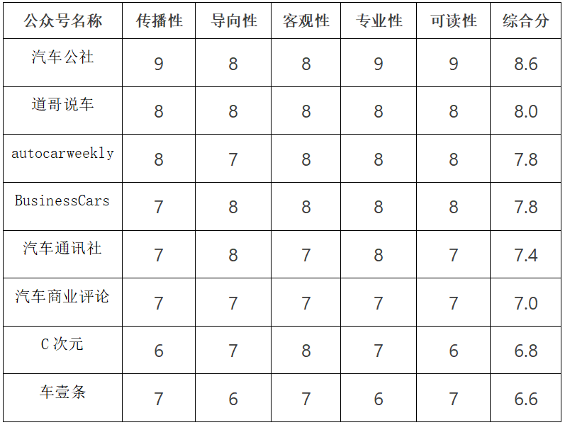 按照排名权重得分_按权重排序 按照排名权重得分_按权重排序（按照权重打分计算公式） 360词库
