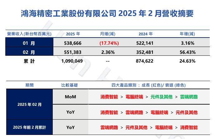 鸿海 2025 年 2 月营收 5514 亿元新台币，同比增长 56.43%