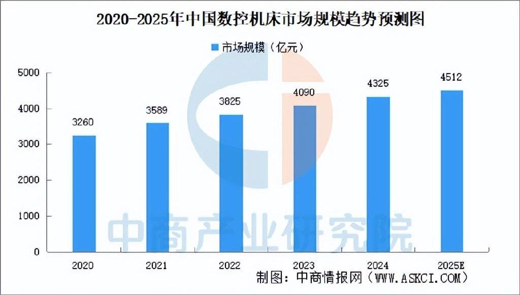 2025年中国高端数控机床产业链梳理及投资布恒峰娱乐app局分析(图9)