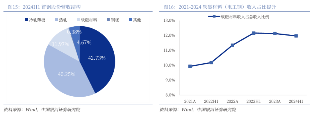 凤凰联盟平台【银河钢铁】公司深度丨首钢股份 (000959)：夯实国内板材龙头AI赋能转型再飞跃(图11)