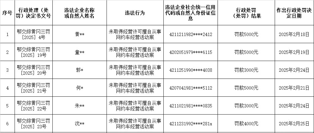 20:20 发布于:山西省黄冈交通运输行政执法案件公示(2025年2月1日-2月28日)返回搜狐,查
