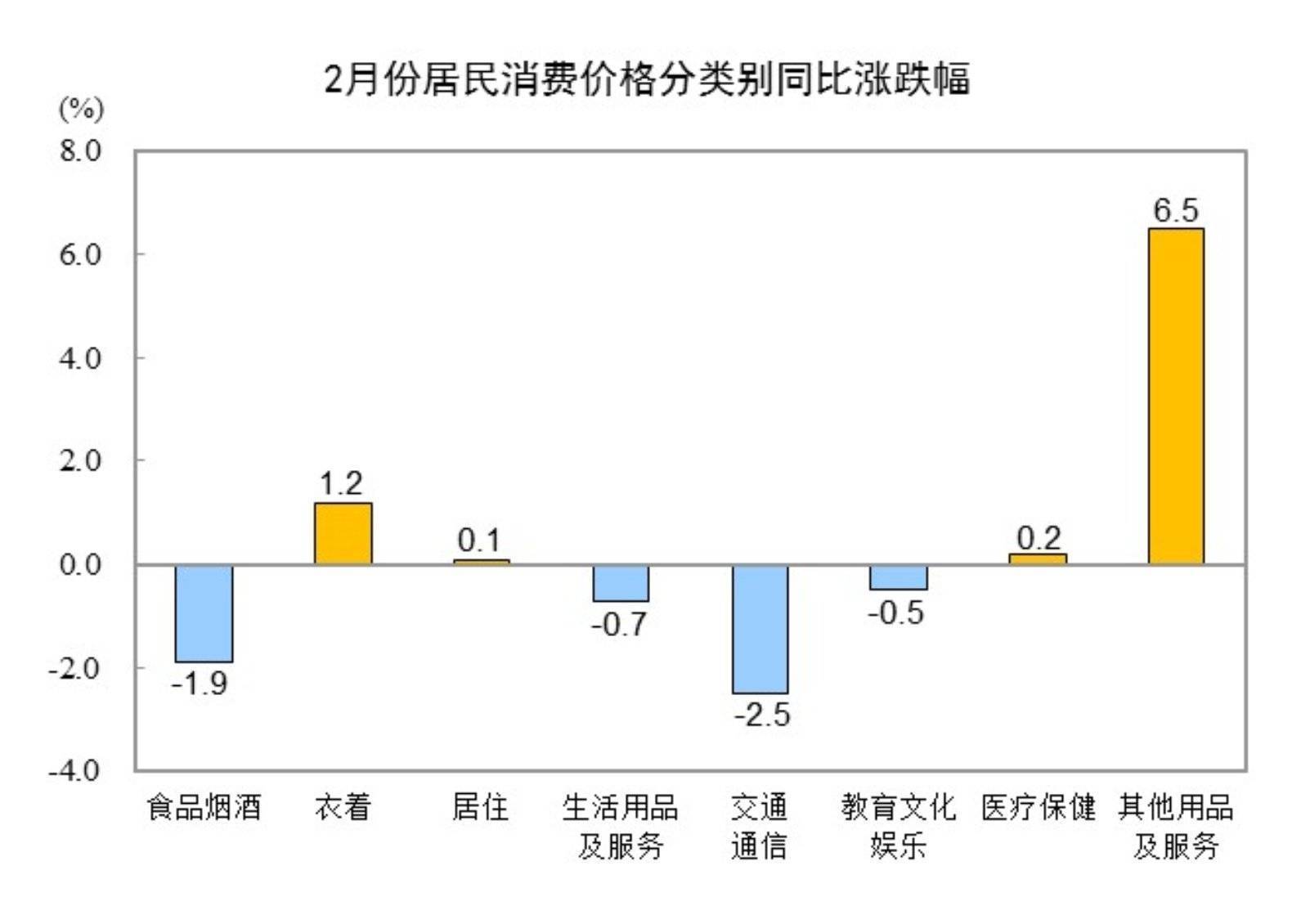 国家统计局：2月份CPI同比下降0.7％