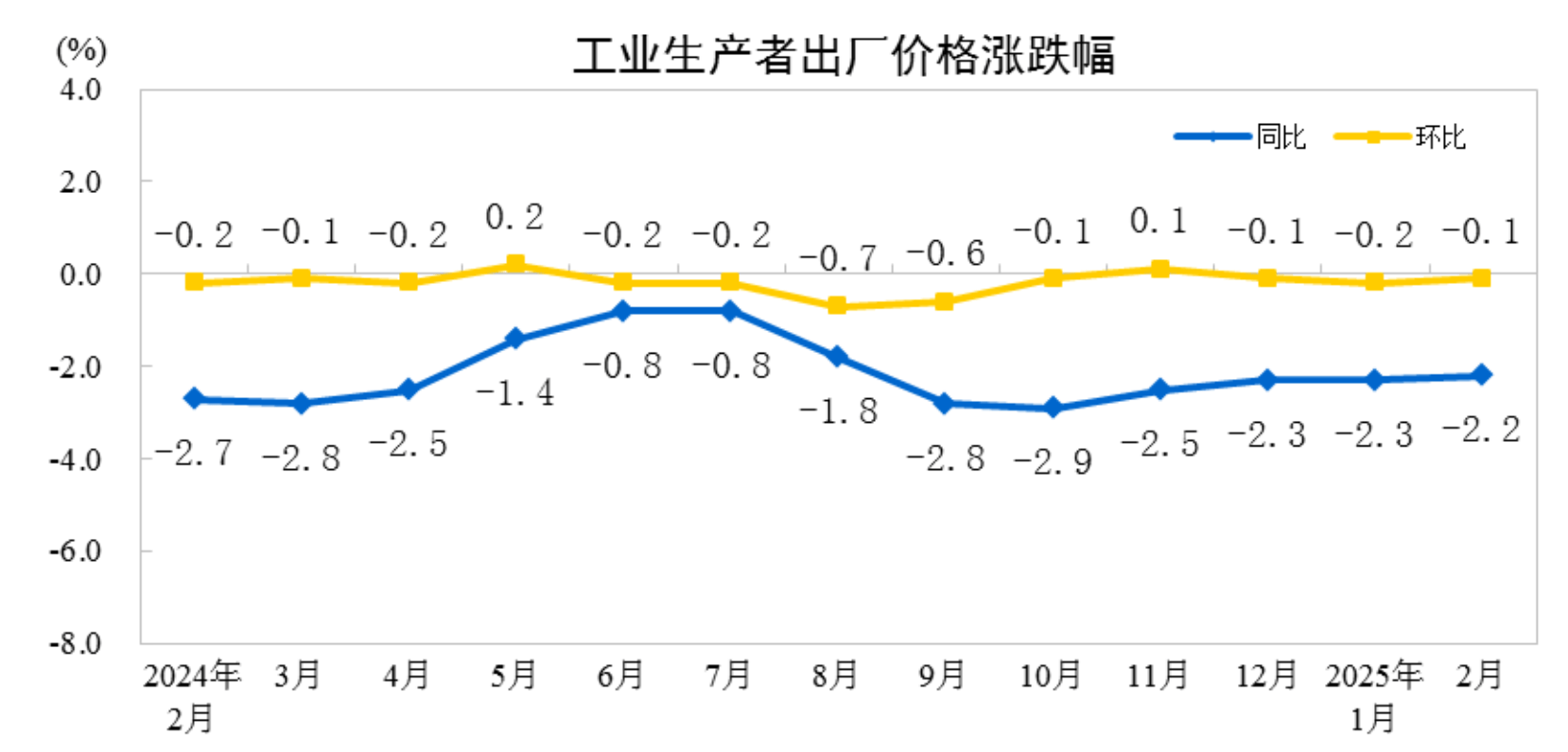 国家统计局：2月份PPI同比下降2.2％