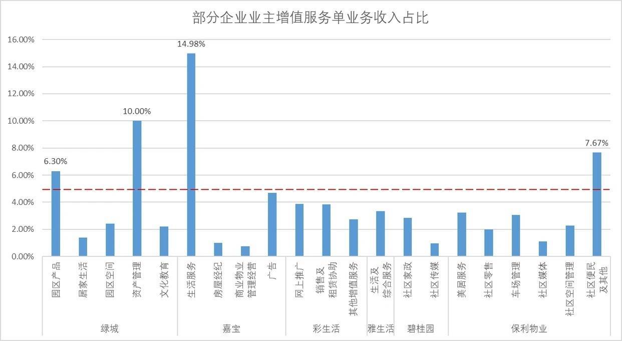 物业费齐降，但我们离行业“大变革”还很远