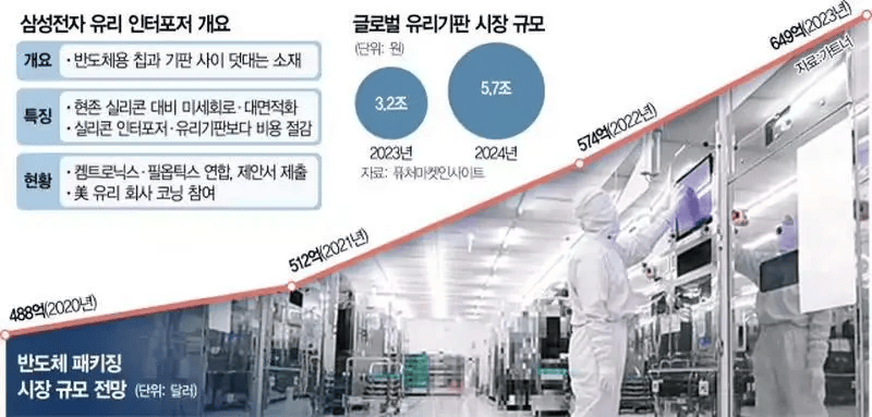 三星革新半导体技术，玻璃中介层或基板两手抓