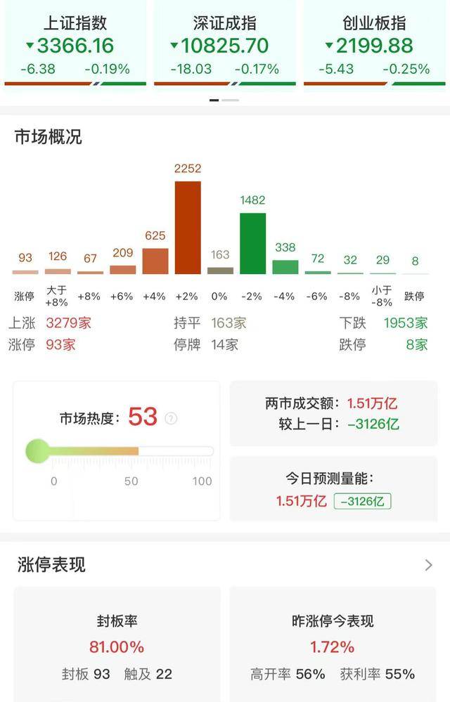 收评：三大指数小幅调整 两市成交额缩量超3000亿