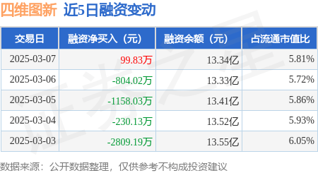 四维图新：3月7日融资买入4753.07万元，融资融券余额13.38亿元