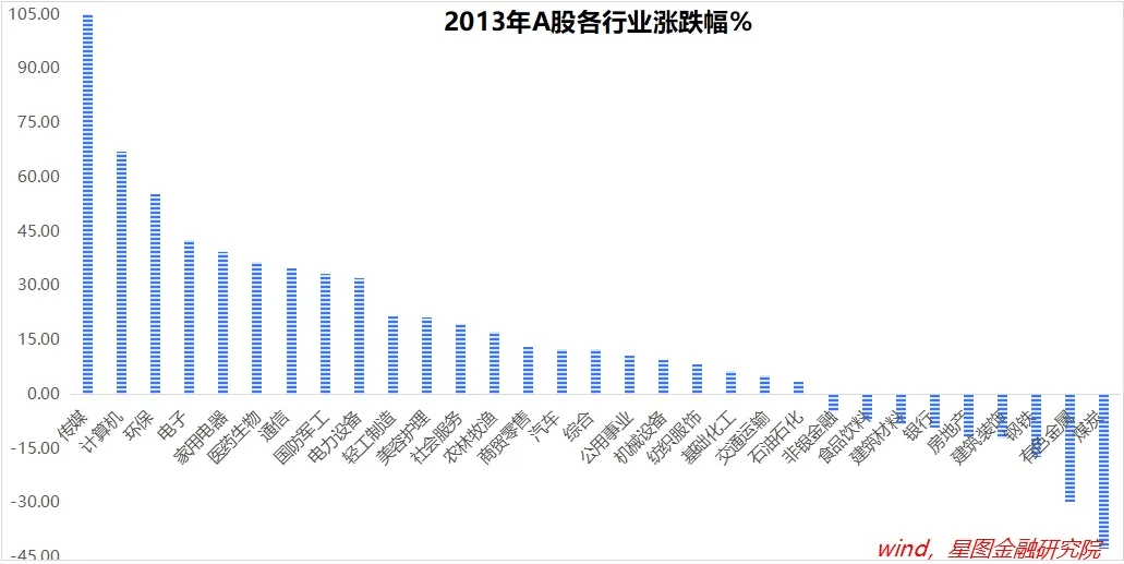 都说今年行情最像2013年？