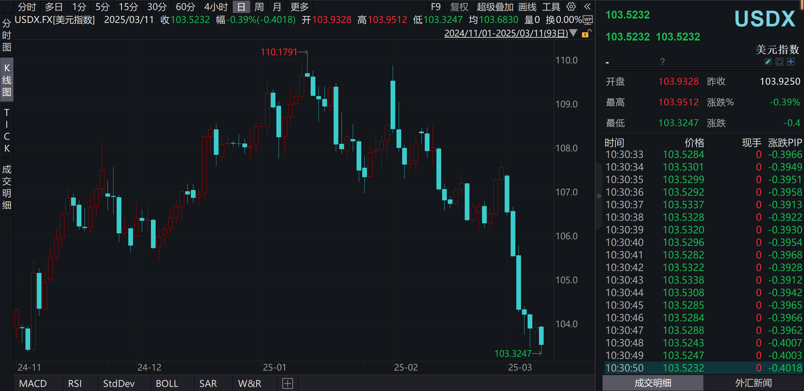 美元指数27日上涨