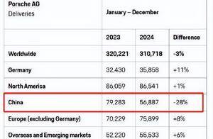 保时捷2024年全球交付31.07万辆下滑3%，中国交付暴跌28%！CEO：中国市场挑战导致销量下降，坚持价值优先