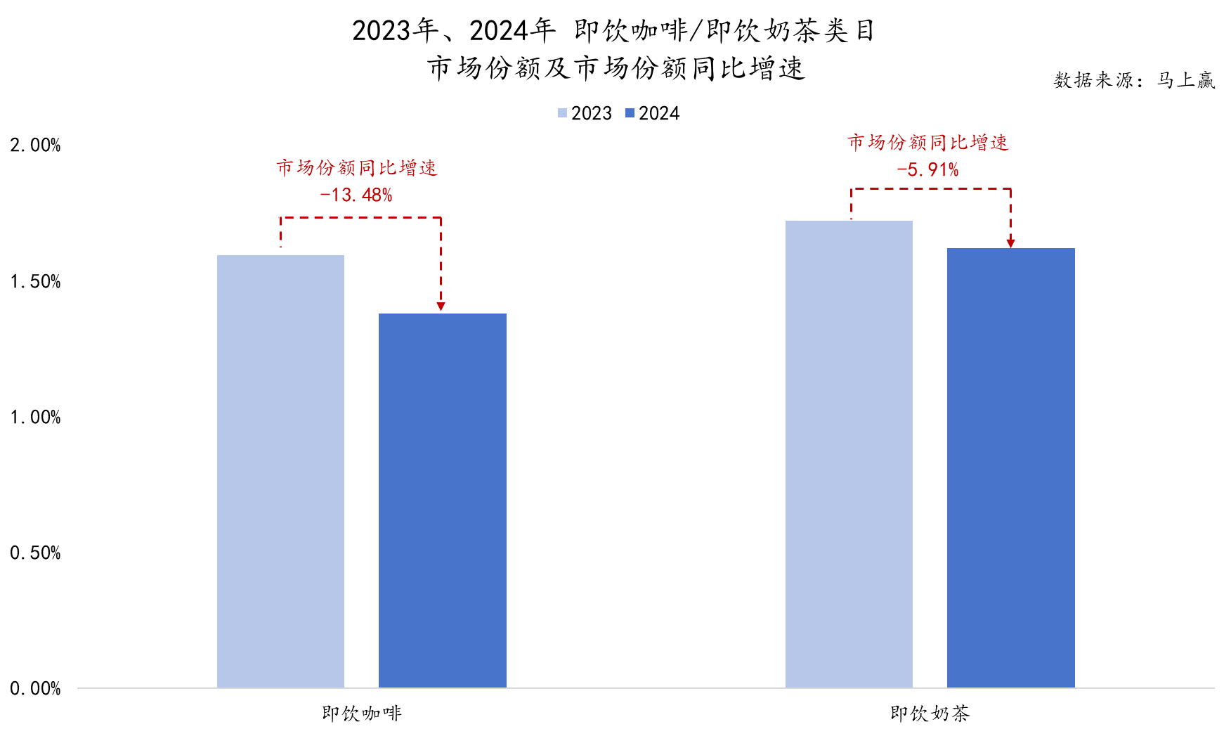 即饮咖啡/即饮奶茶：瓶装产品为何“掉队”？