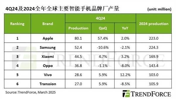 全球手机产量排行榜来了 国产中小米第一