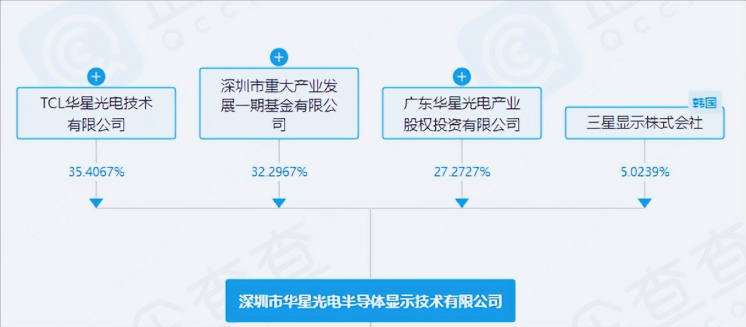 总负债超2500亿，利息费用是分红3倍，TCL科技大收购停不下来