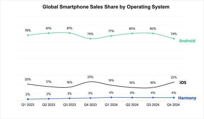 CounterPoint 报告 2024Q4 中国手机系统：安卓 64%，鸿蒙 19%