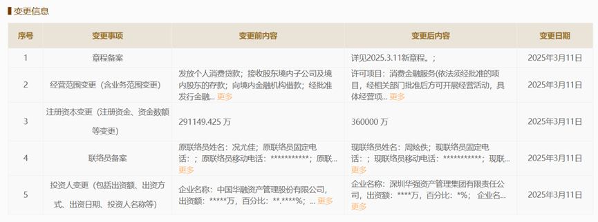 宁银消金完成增资扩股至36亿元，宁波银行持股增至94.17%