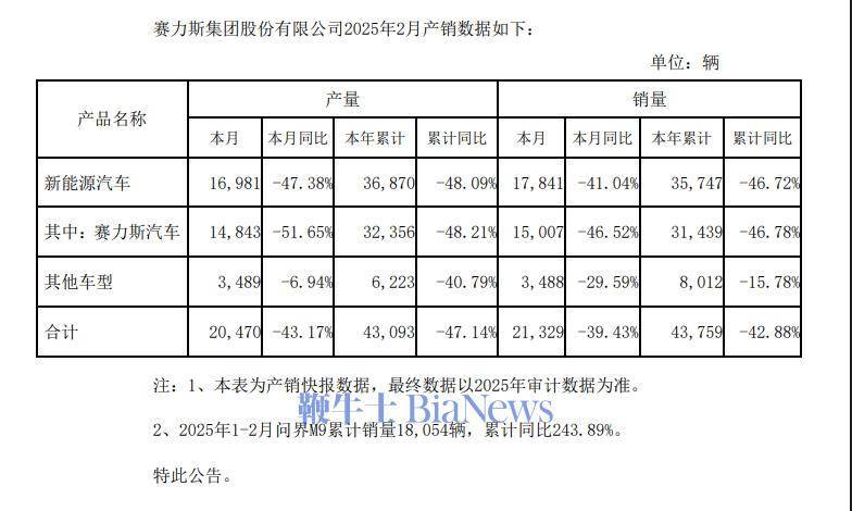 赛力斯2月销量下滑近半，问界M9亮相能否带动销量回暖？