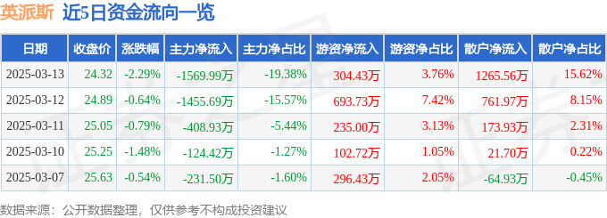 新澳门新闻网:股票行情快报：英派斯（002899）3月13日主力资金净卖出1569.99万元