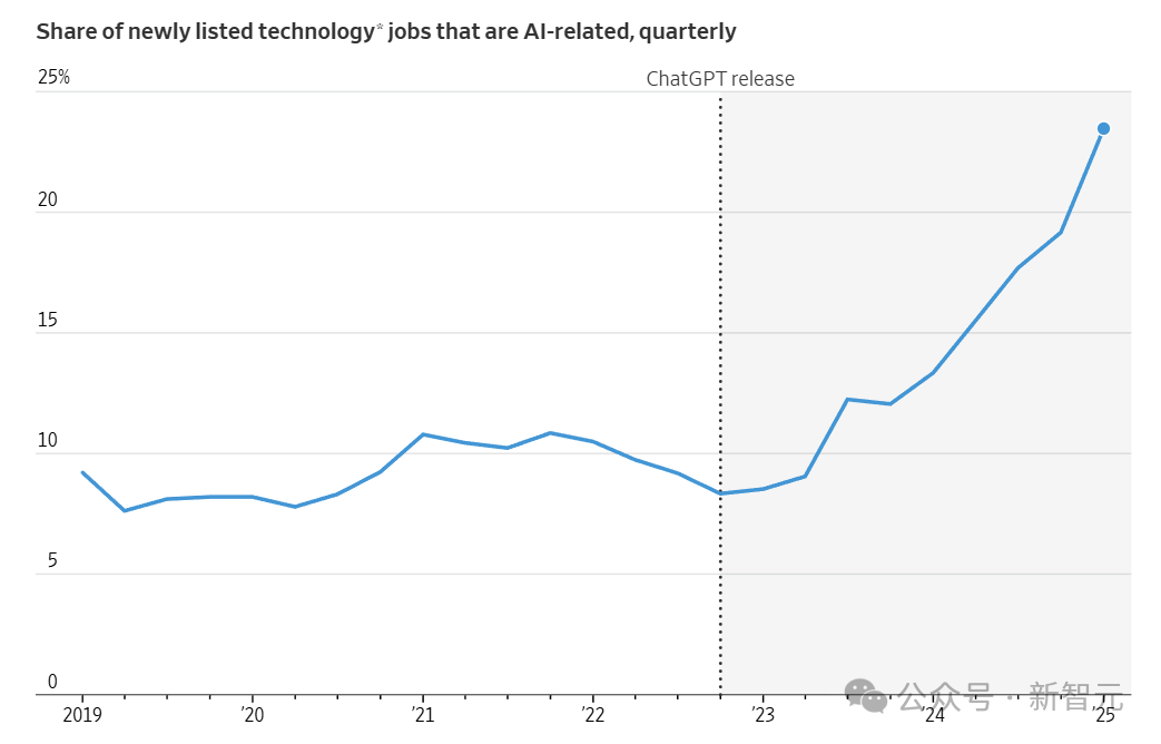 美国IT岗位雪崩式下降，5年最低！AI相关技能称霸就业市场