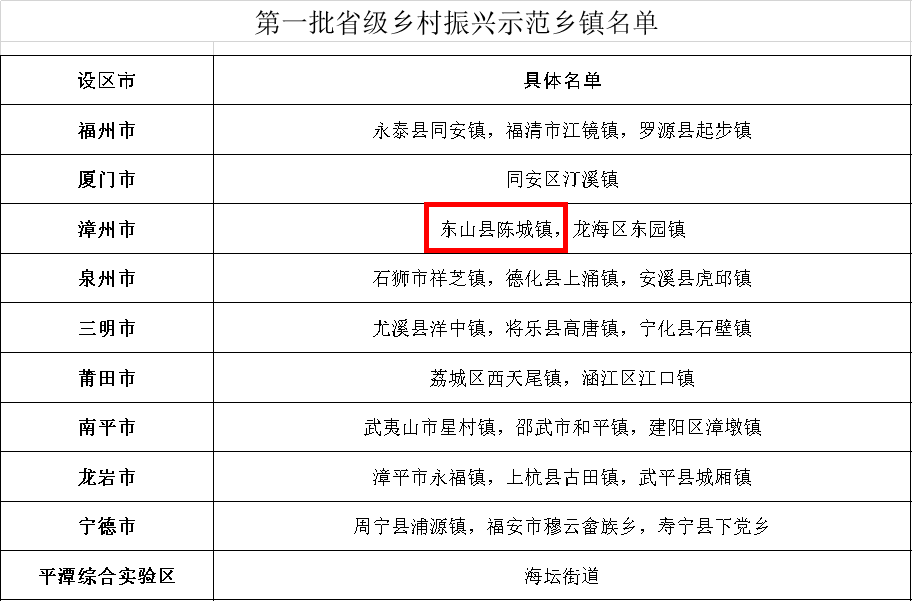 好消息！东山岛1个乡镇、4个村上榜！