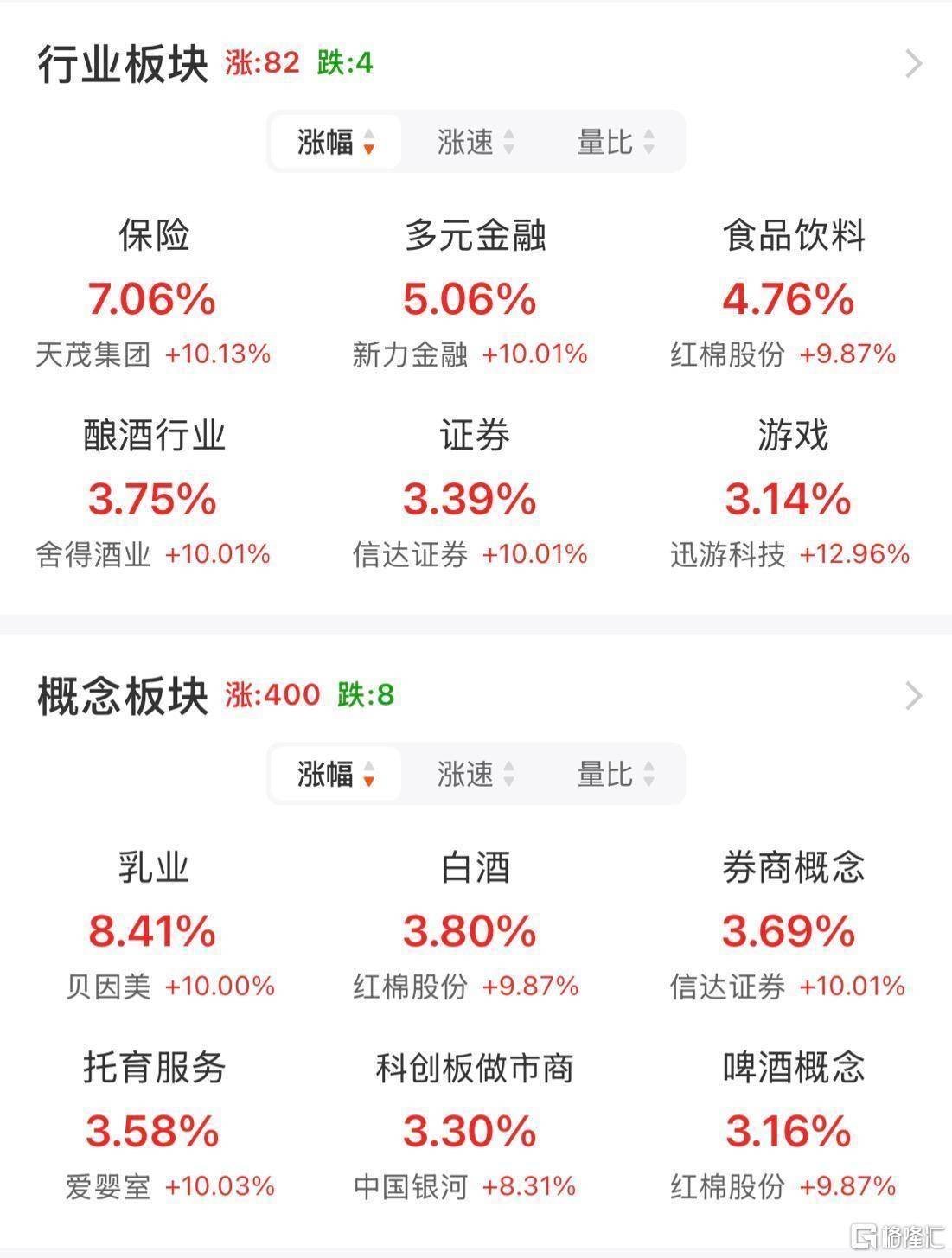 A股午评：沪指涨1.64%站上3400点！大消费、大金融板块领涨