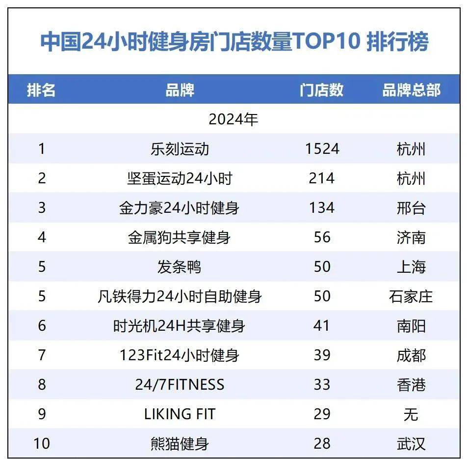 24小时健身月卡真香更多健身房“下沉”了(图3)