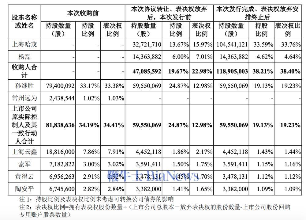 哈啰出行CEO杨磊成为永安行实控人