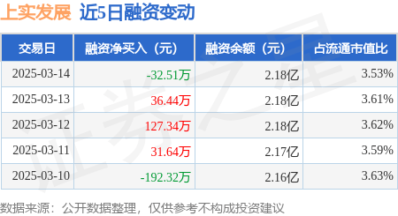 上实发展：3月14日融券卖出2.38万股，融资融券余额2.18亿元