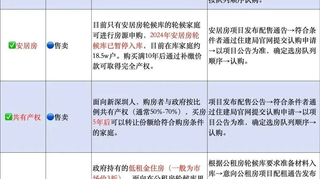 深圳保租房、公租房、人才房、安居房、共有产权有什么区别?_住房_政府_家庭